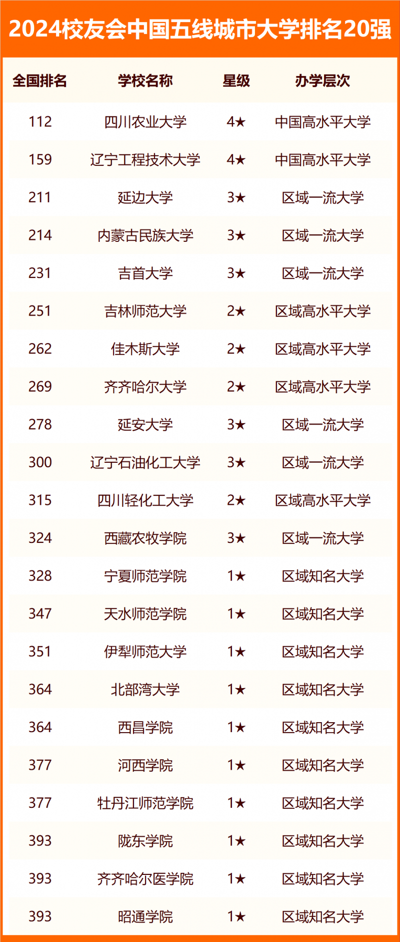 校友會2024中國各線城市大學(xué)排名