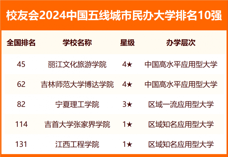 校友會2024中國各線城市大學(xué)排名