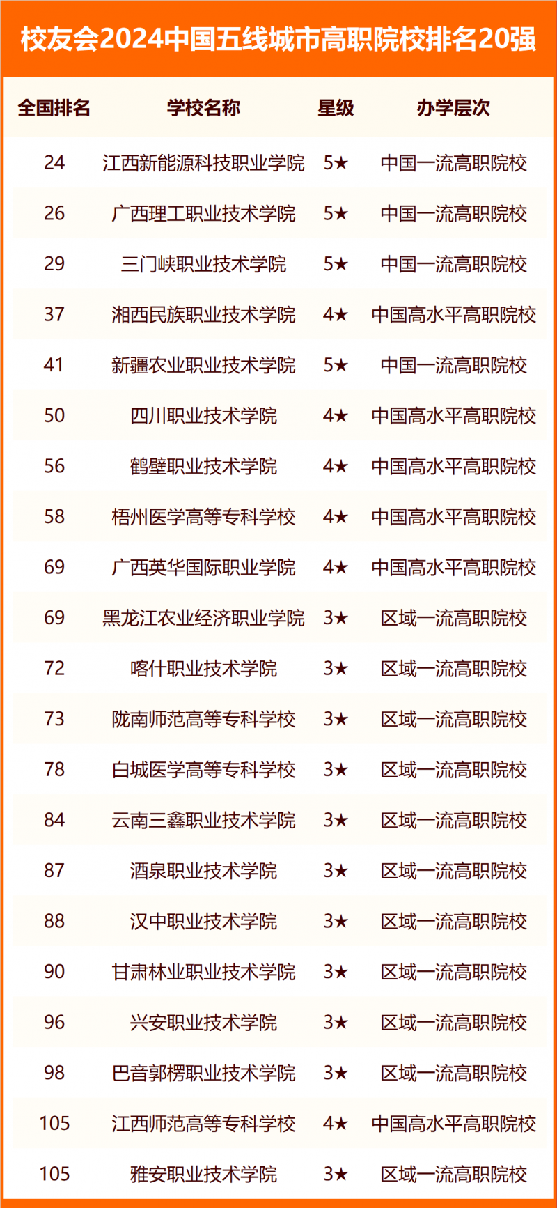 校友會2024中國各線城市大學(xué)排名
