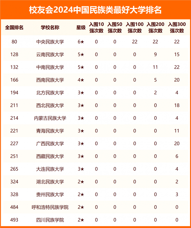 校友會2024中國民族類最好大學排名