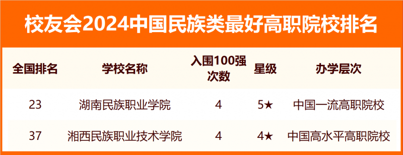 校友會2024中國民族類最好大學排名