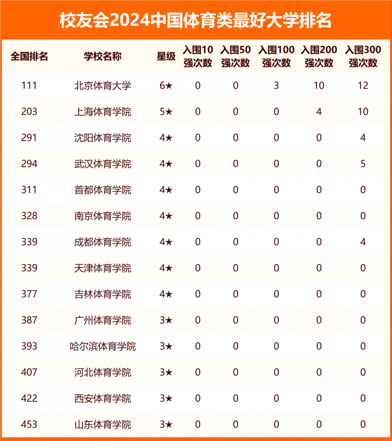 校友會2024中國體育類最好大學排名