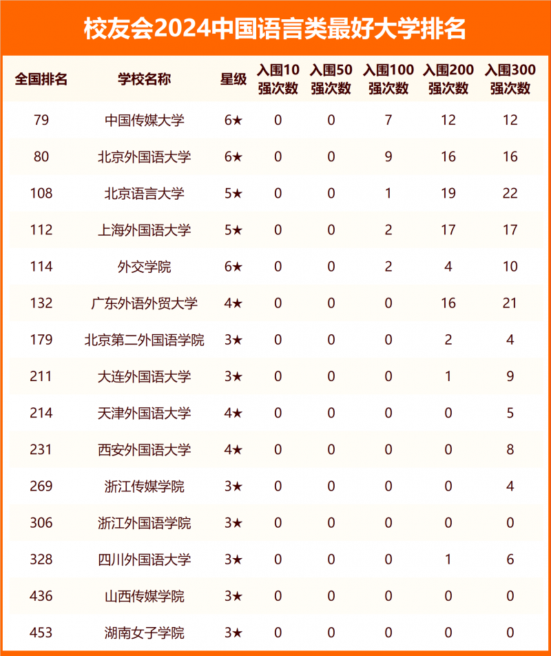 校友會2024中國語言類最好大學排名