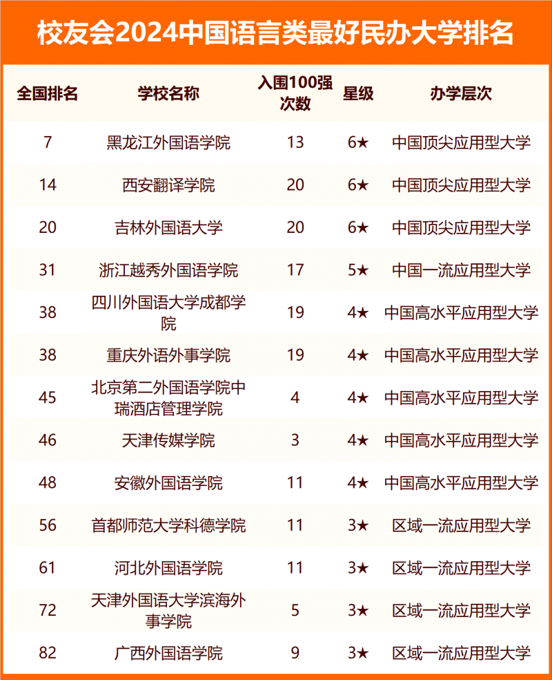 校友會2024中國語言類最好大學排名