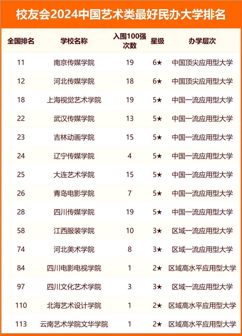 校友會(huì)2024中國藝術(shù)類最好大學(xué)排名