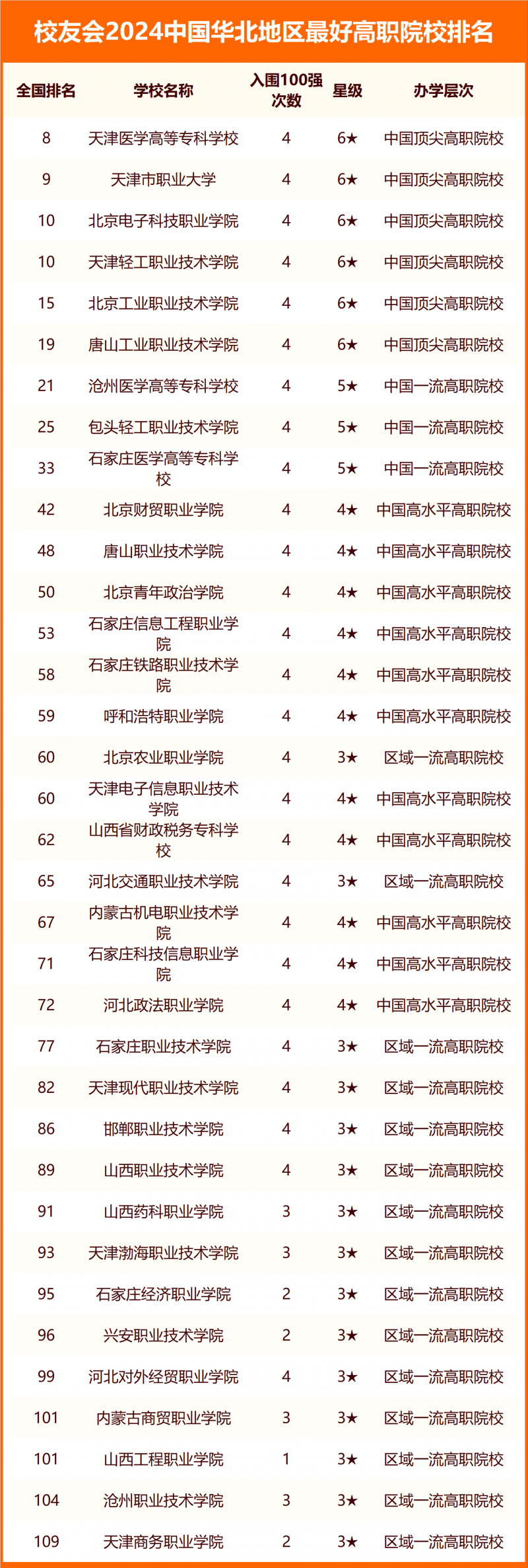 校友會2024中國華北地區(qū)最好大學(xué)排名