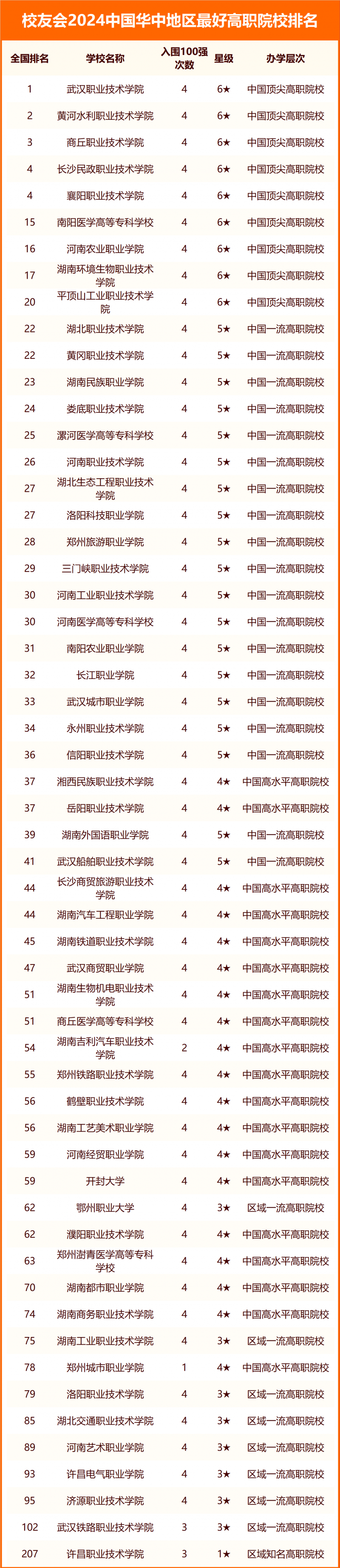 校友會(huì)2024中國華中地區(qū)最好大學(xué)排名