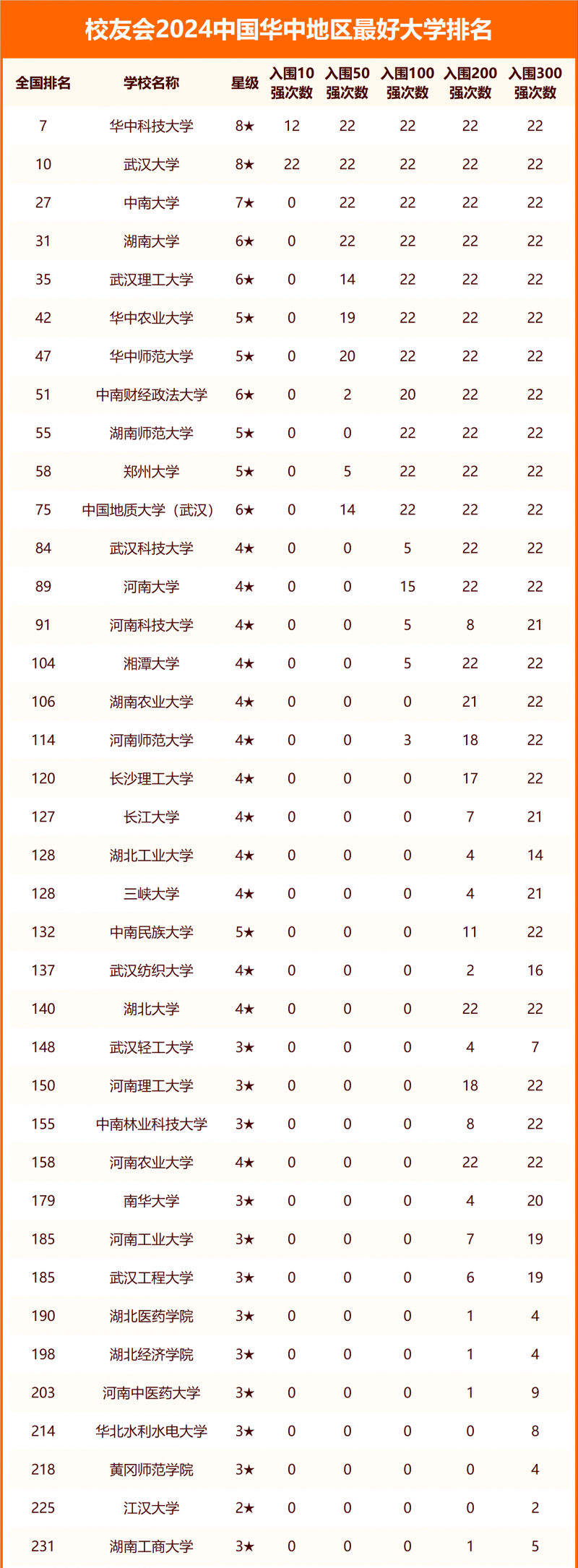 校友會(huì)2024中國華中地區(qū)最好大學(xué)排名