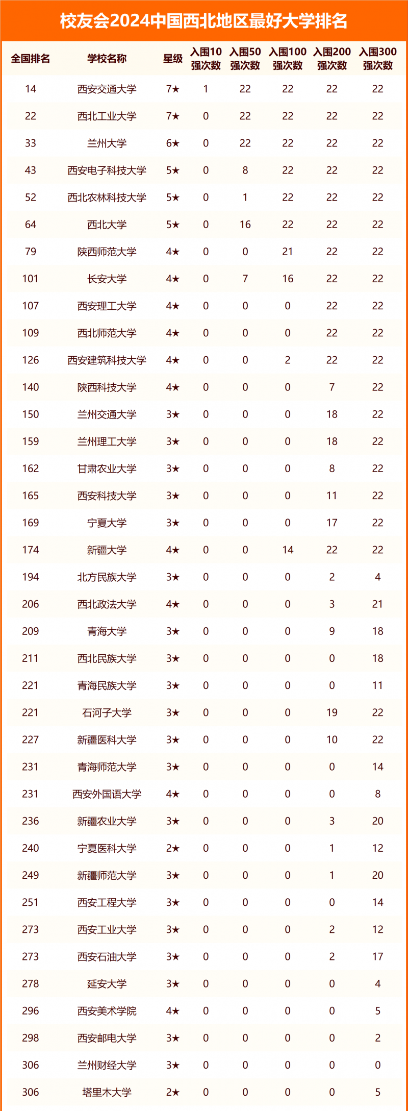 校友會2024中國西北地區(qū)最好大學(xué)排名