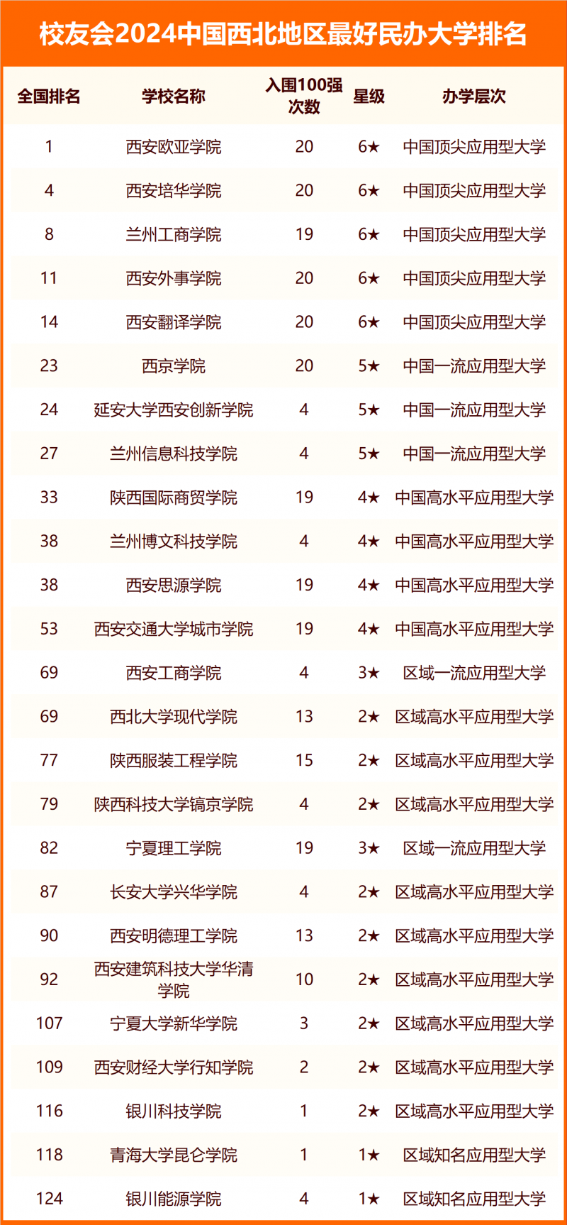 校友會2024中國西北地區(qū)最好大學(xué)排名