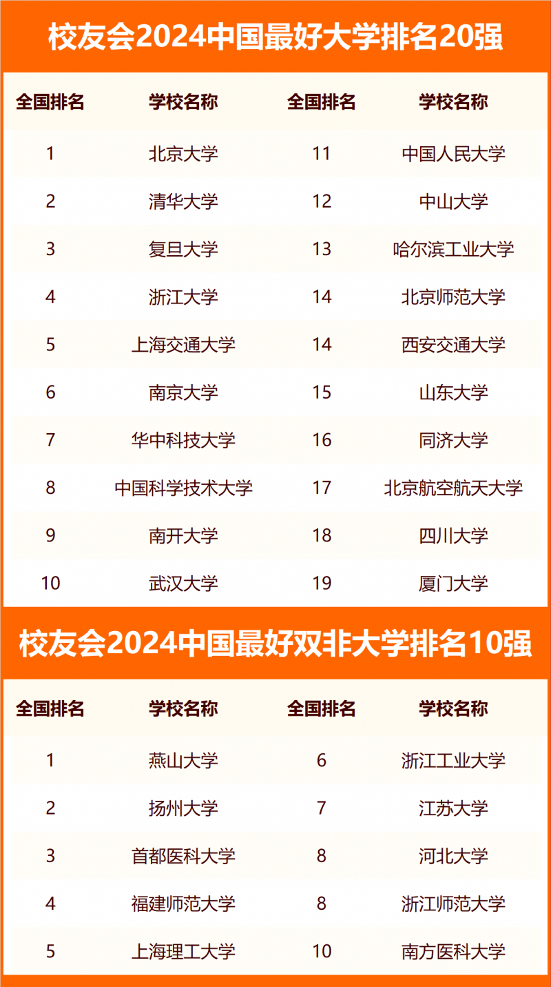 校友會(huì)2024中國(guó)最好大學(xué)排名