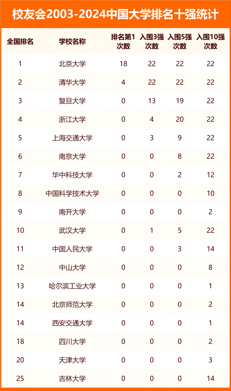 校友會(huì)2024中國(guó)最好大學(xué)排名