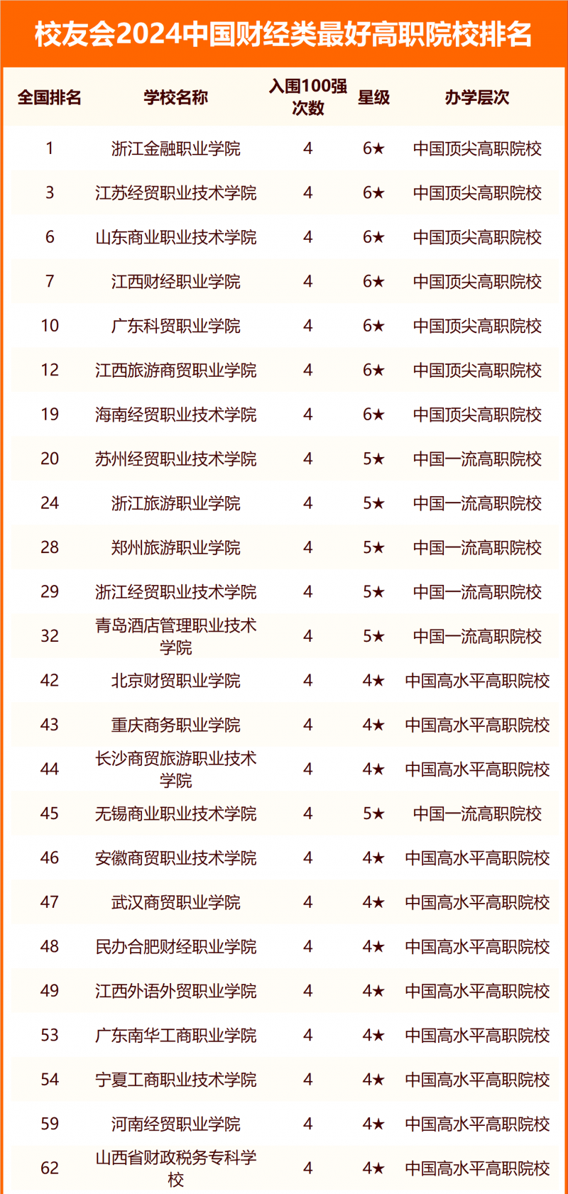 校友會2024中國財經(jīng)類最好大學(xué)排名