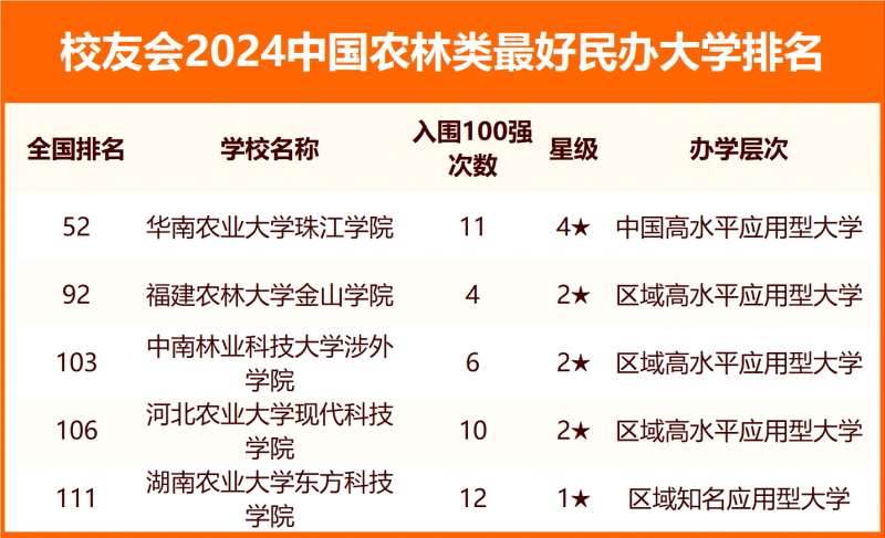 校友會(huì)2024中國(guó)農(nóng)林類最好大學(xué)排名