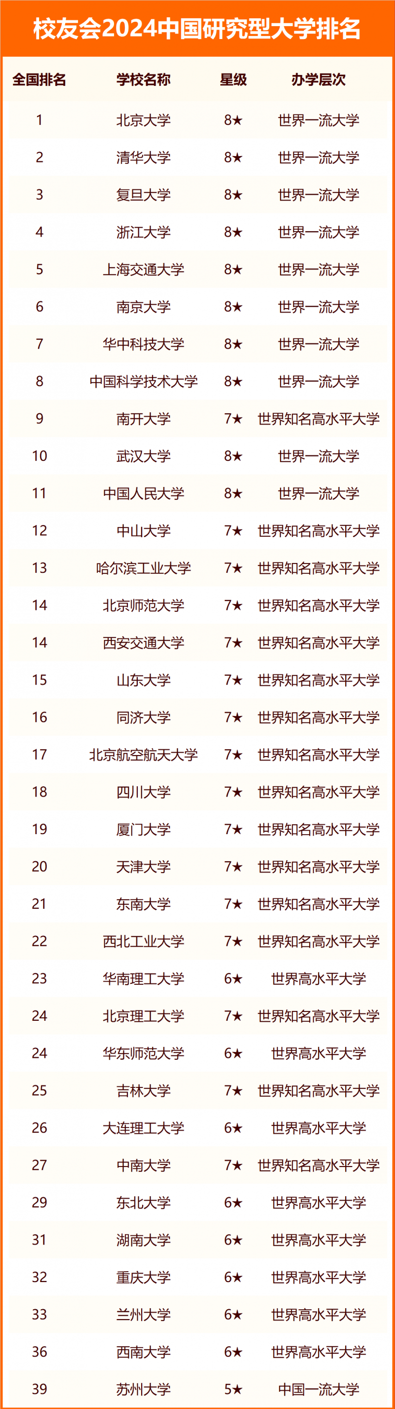 校友會2024中國研究型大學排名