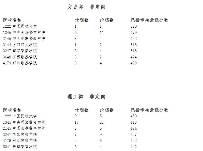2023警校提前批分數(shù)匯總一覽：各省多少分能報考警校提前批？（2024參考）