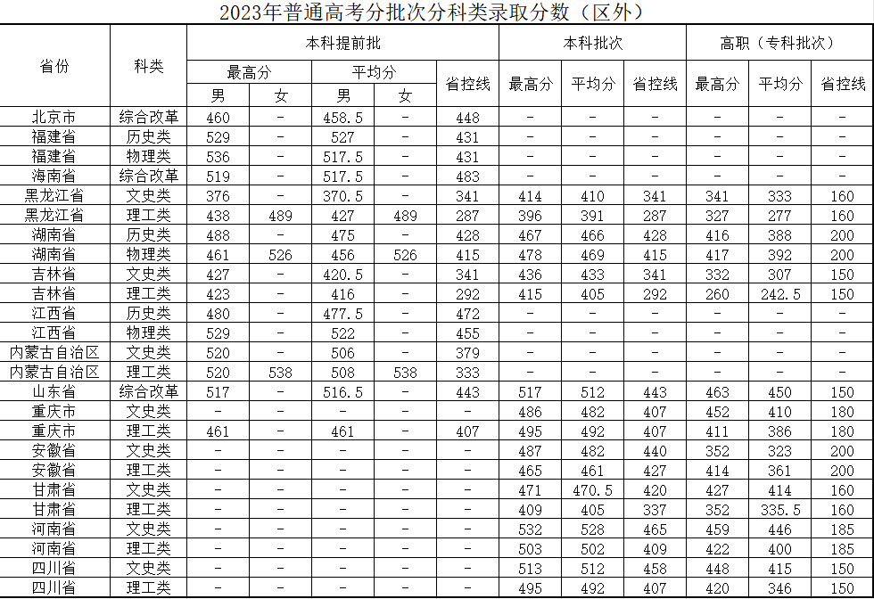 最好考的二本警校是哪些？2024年分數(shù)最低的本科警察學院有哪些
