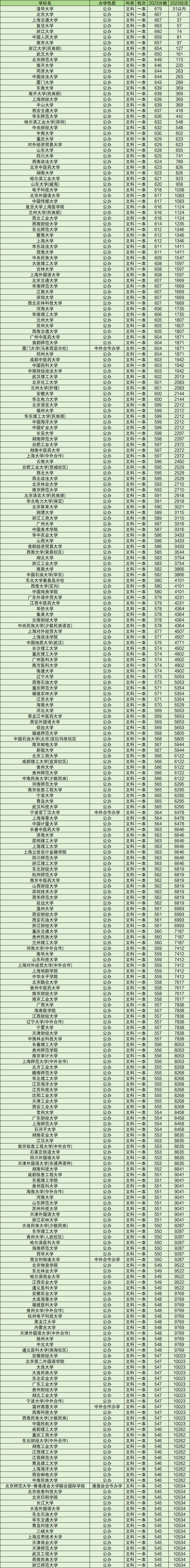 全國(guó)一本大學(xué)有哪些學(xué)校2024一本大學(xué)全部名單排名一覽表及分?jǐn)?shù)線