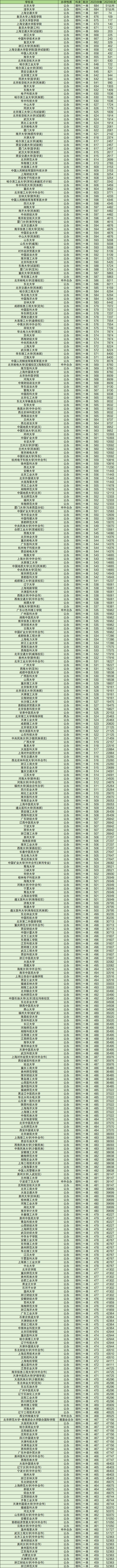全國(guó)一本大學(xué)有哪些學(xué)校2024一本大學(xué)全部名單排名一覽表及分?jǐn)?shù)線