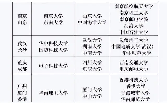華為最認(rèn)可五所大學(xué)  進(jìn)華為的都是什么大學(xué)