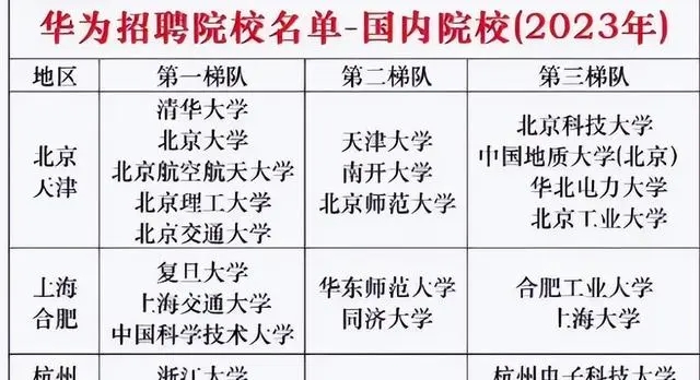 華為最認(rèn)可五所大學(xué)  進(jìn)華為的都是什么大學(xué)