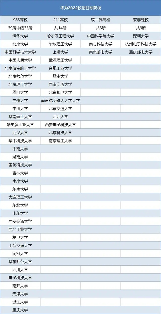華為最認(rèn)可五所大學(xué)  進(jìn)華為的都是什么大學(xué)