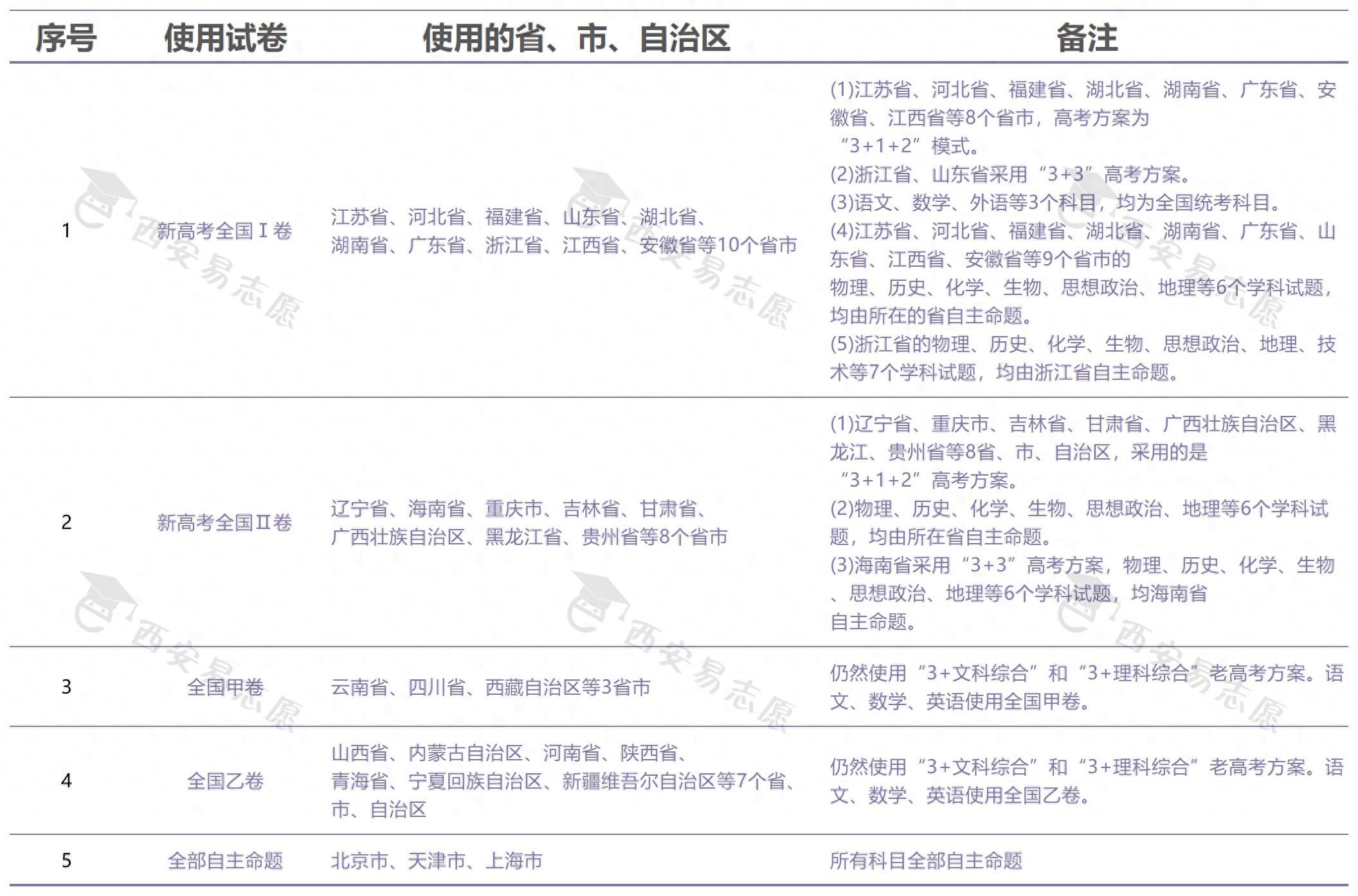 全國各省高考時(shí)間安排及使用試卷類型