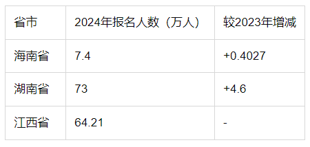 今年全國高考總?cè)藬?shù)多少人？附各省高考人數(shù)統(tǒng)計表