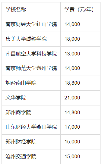高考480分左右的工商管理大學名單及專業(yè)分數(shù)線