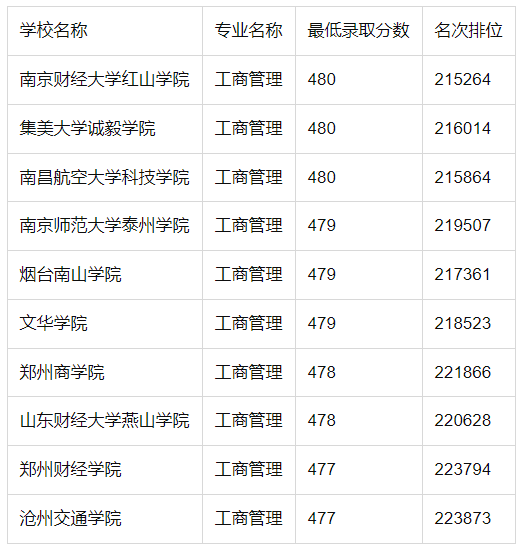 高考480分左右的工商管理大學名單及專業(yè)分數(shù)線
