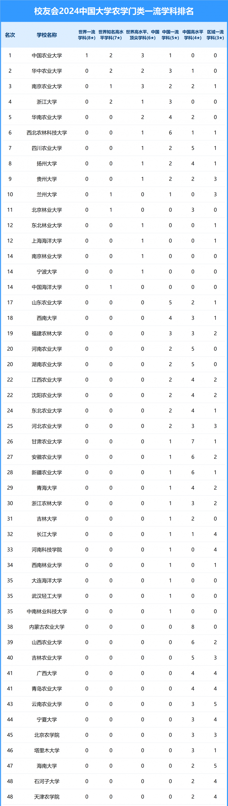 2024中國大學(xué)農(nóng)學(xué)門類一流學(xué)科排名