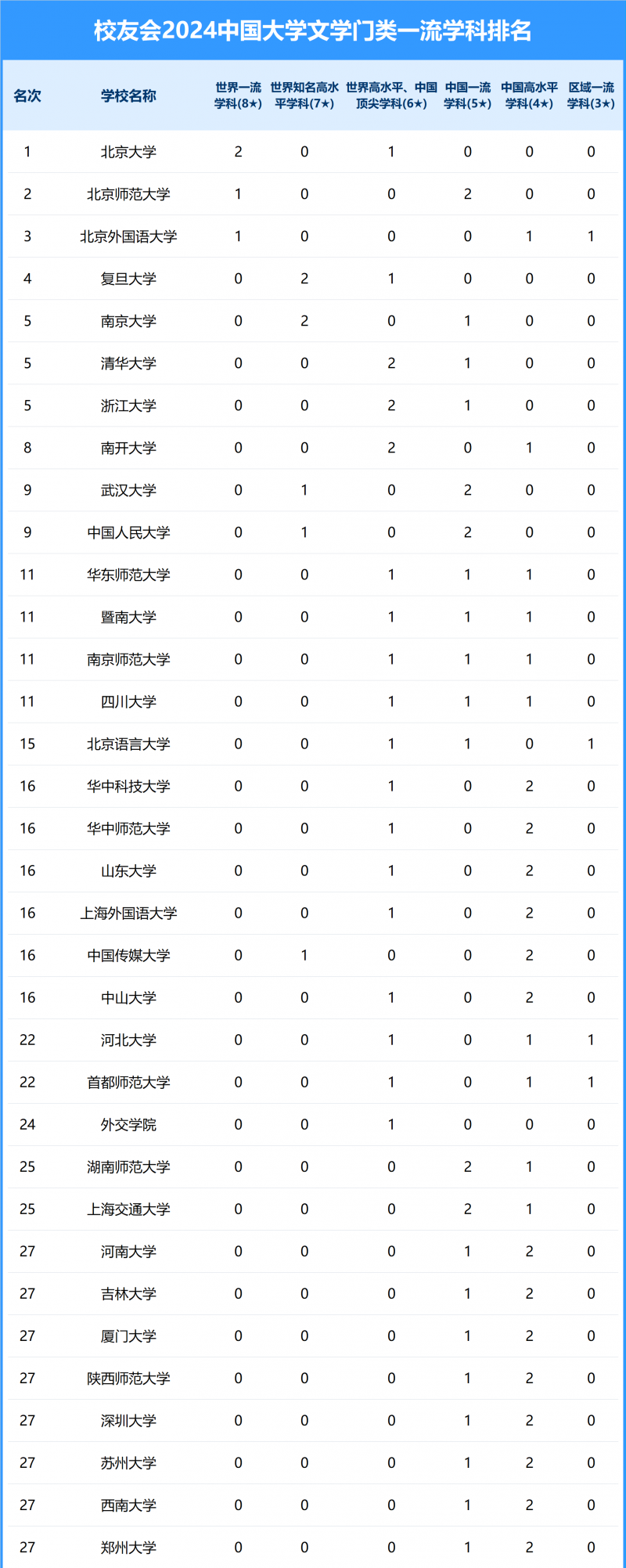 2024中國(guó)大學(xué)文學(xué)門(mén)類(lèi)一流學(xué)科排名