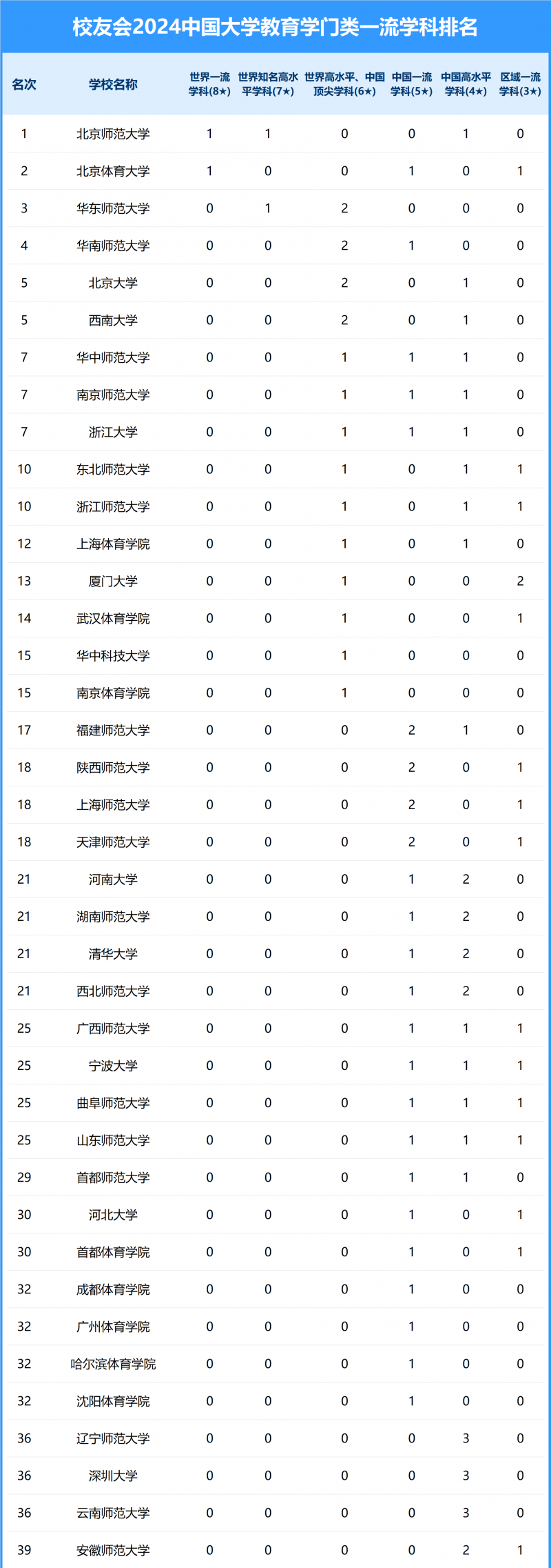 2024中國大學(xué)教育學(xué)門類一流學(xué)科排名