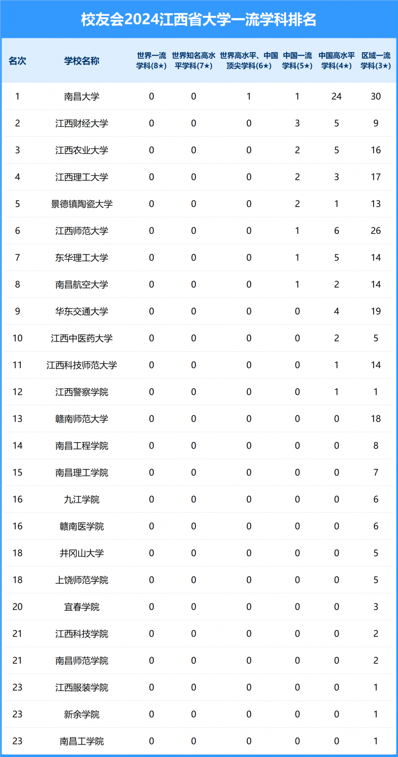 2024江西省大學一流學科排名