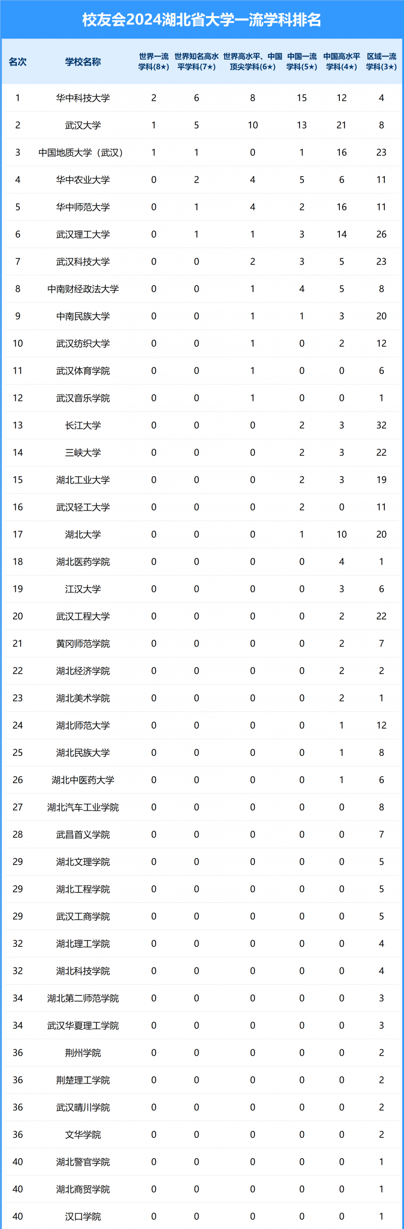 2024湖北省大學(xué)一流學(xué)科排名