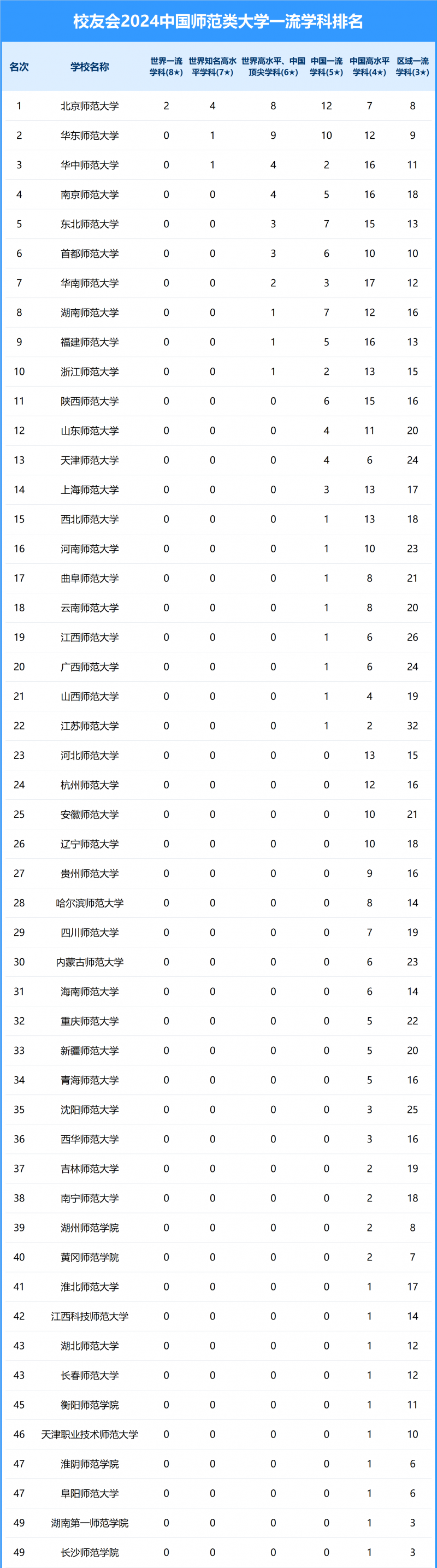 2024中國師范類大學(xué)一流學(xué)科排名