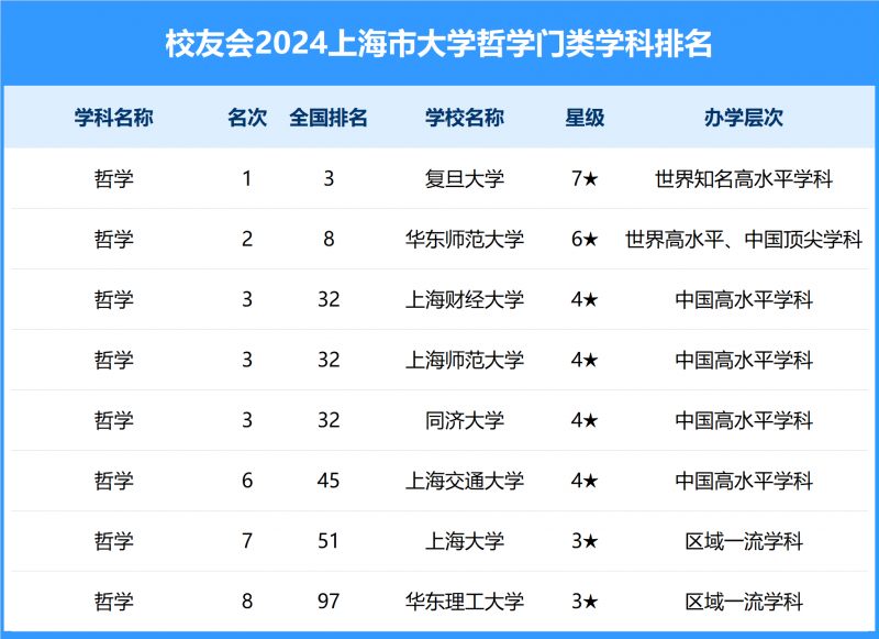 2024上海市大學(xué)一流學(xué)科排名