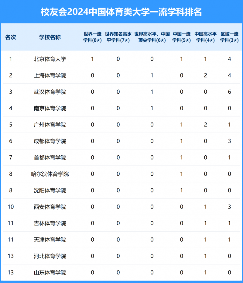 2024中國(guó)體育類大學(xué)一流學(xué)科排名