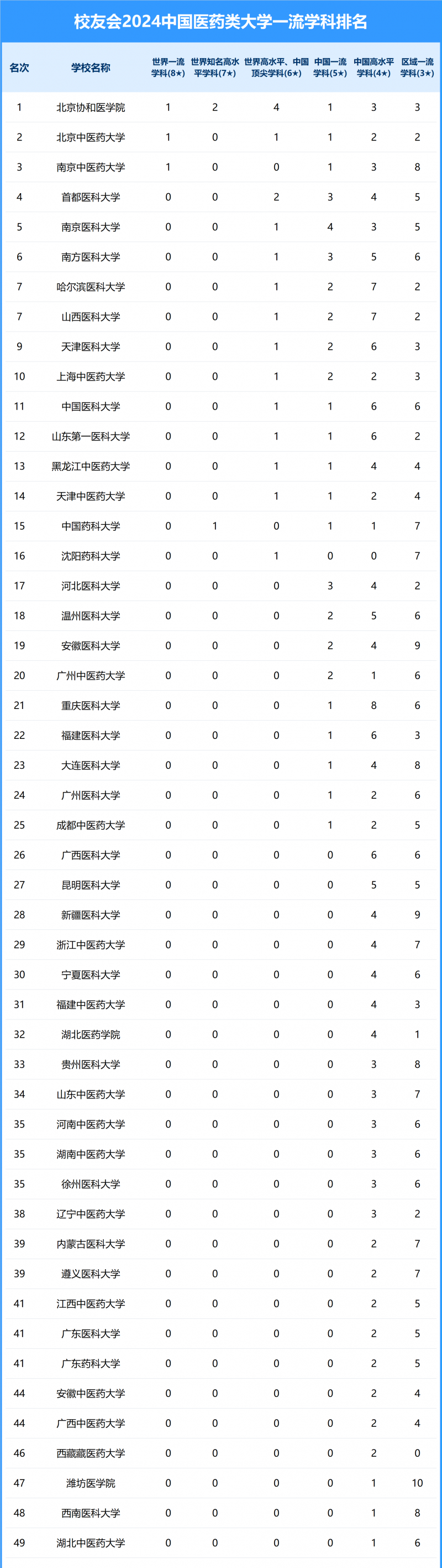 2024中國醫(yī)藥類大學(xué)一流學(xué)科排名