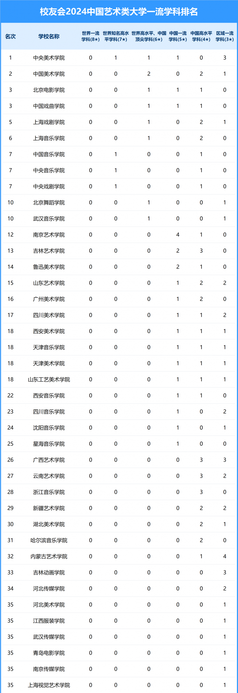 2024中國藝術(shù)類大學(xué)一流學(xué)科排名