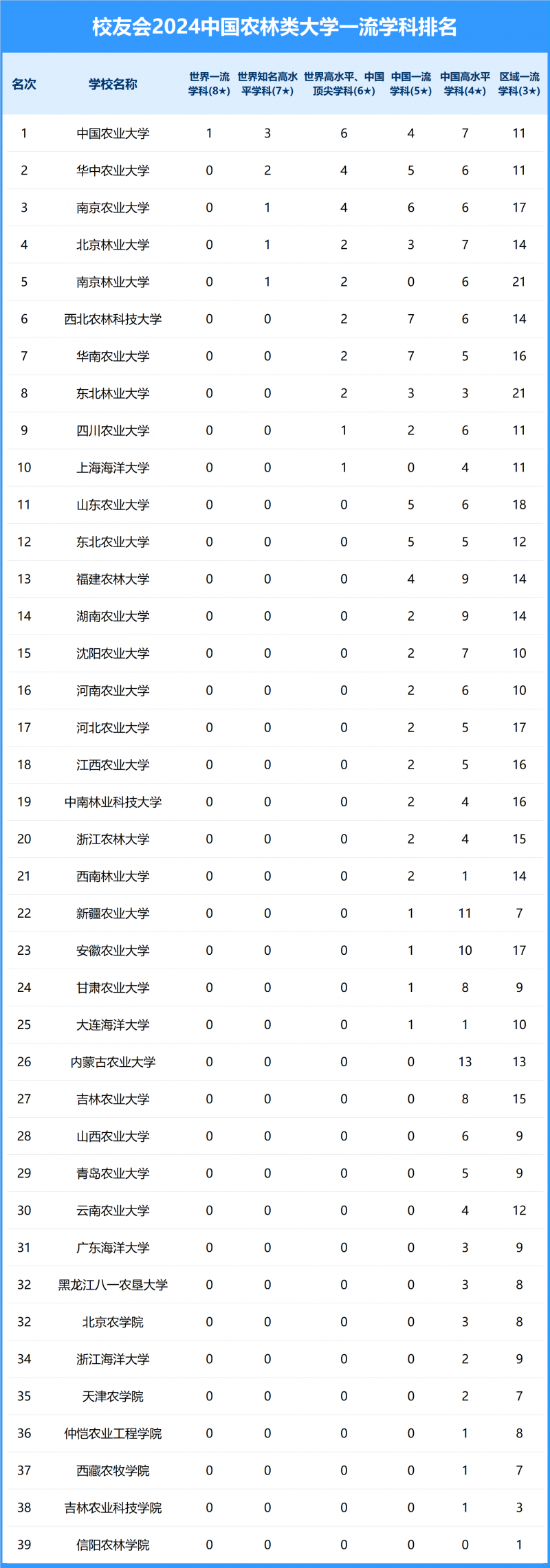 2024中國農(nóng)林類大學一流學科排名