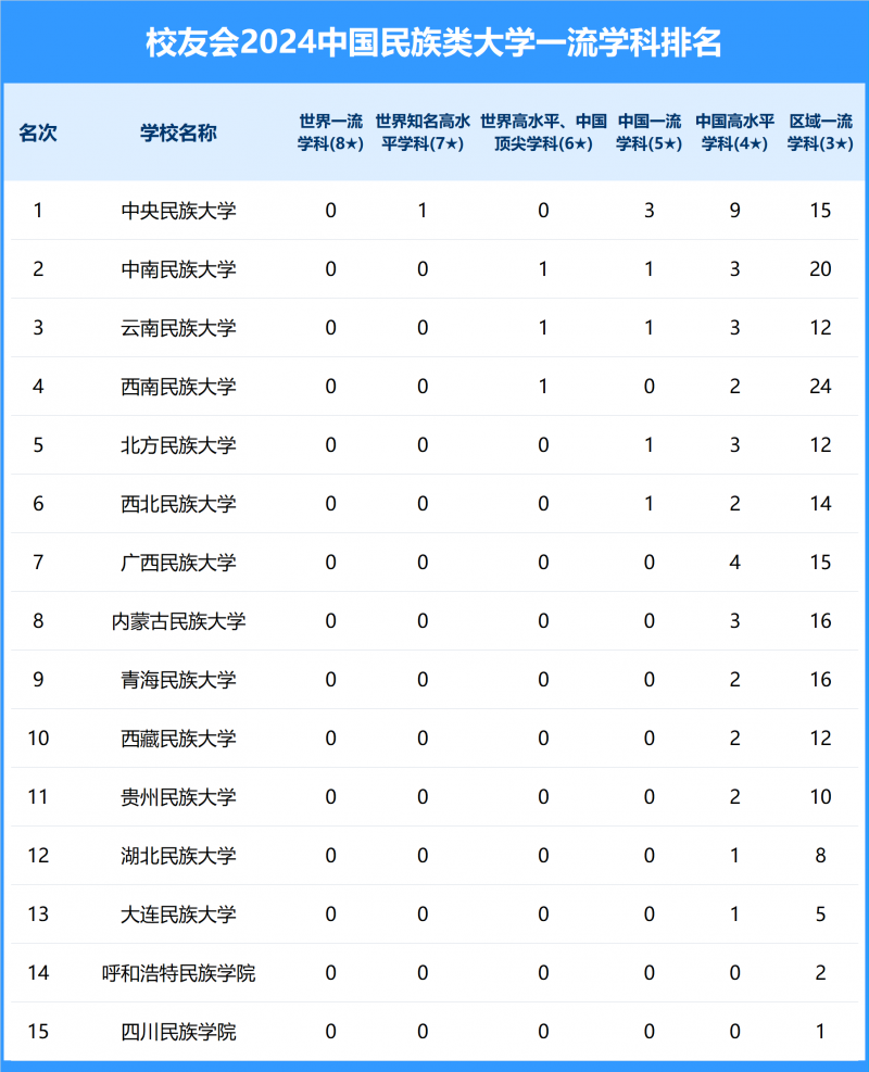 2024中國民族類大學一流學科排名