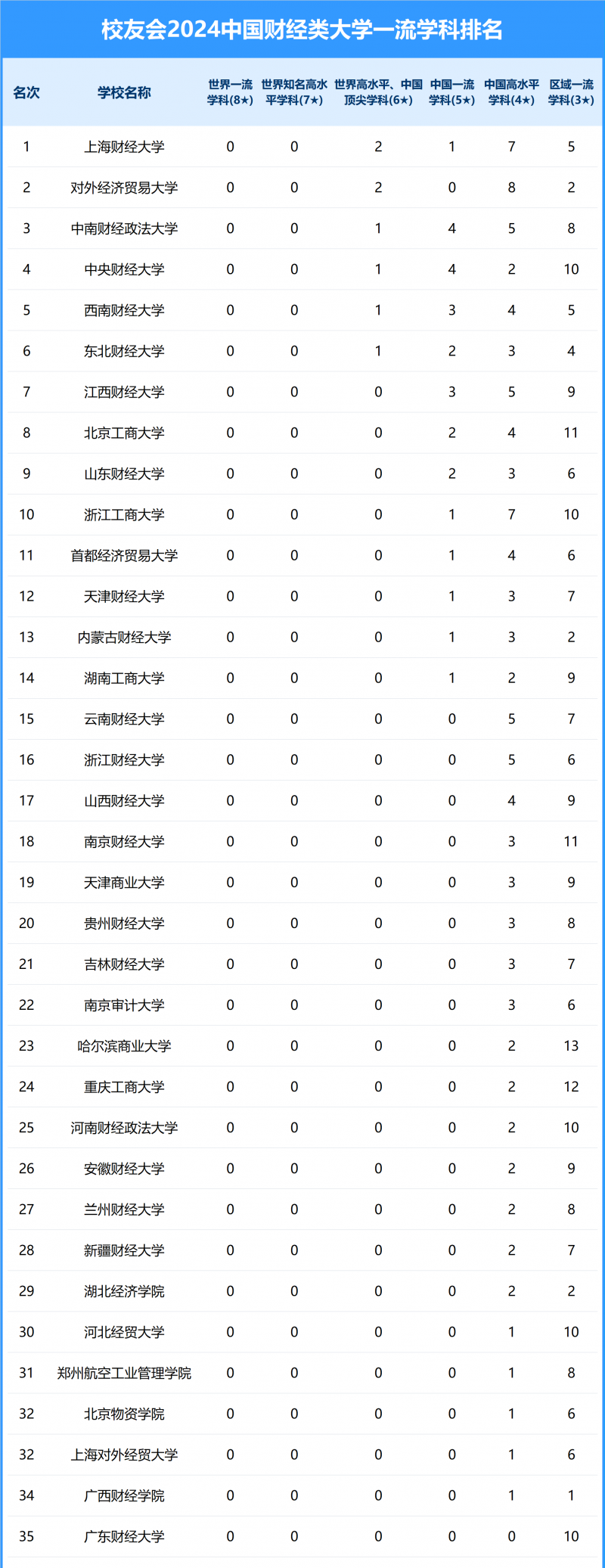 2024中國財經(jīng)類大學(xué)一流學(xué)科排名