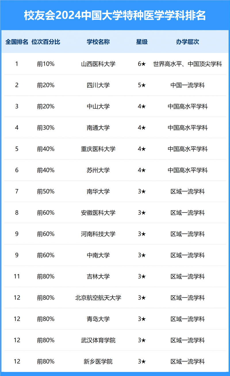 2024中國大學特種醫(yī)學學科排名