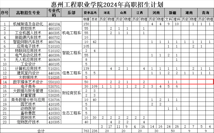 2024惠州工程職業(yè)學(xué)院藝術(shù)類學(xué)費(fèi)多少錢(qián)一年-各專業(yè)收費(fèi)標(biāo)準(zhǔn)