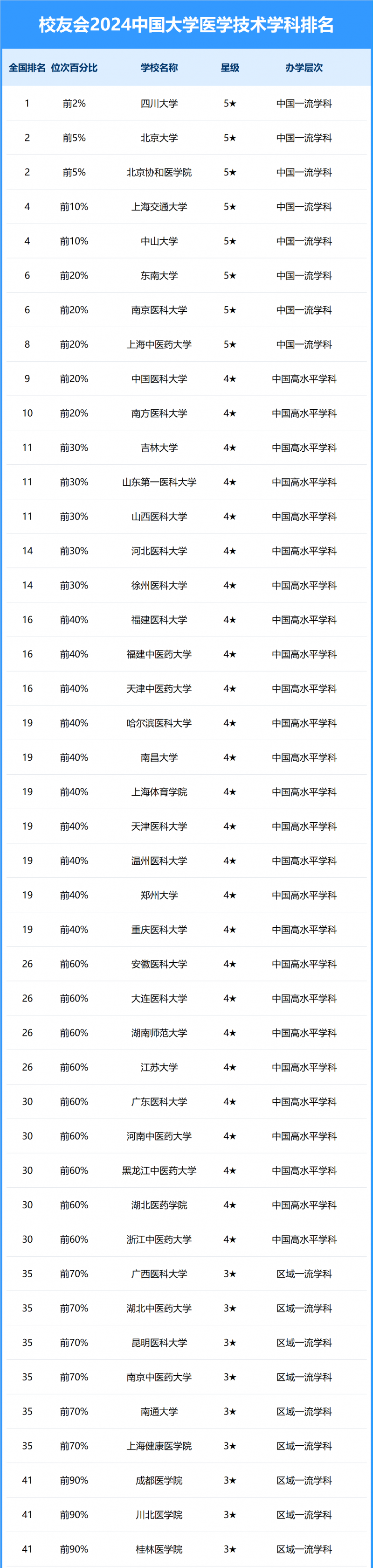 2024中國大學(xué)醫(yī)學(xué)技術(shù)學(xué)科排名