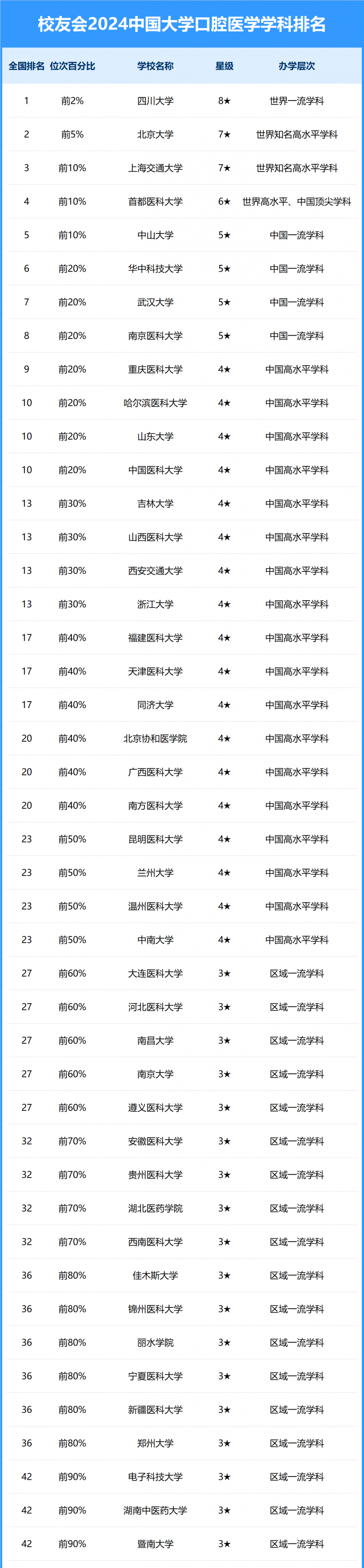 2024中國大學口腔醫(yī)學學科排名
