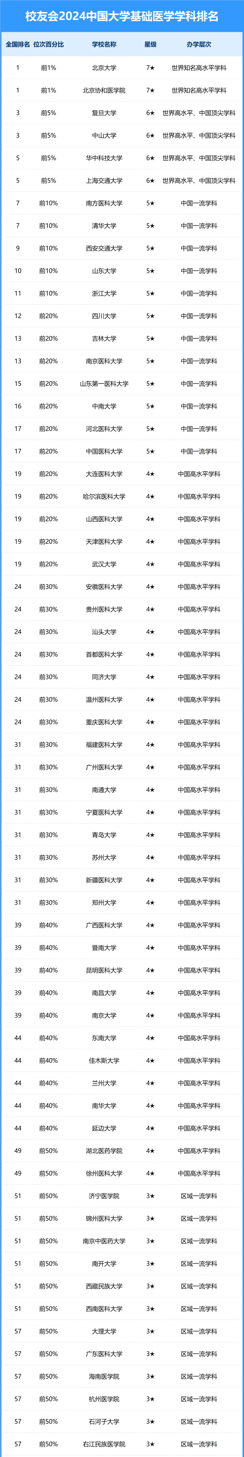 2024中國大學(xué)基礎(chǔ)醫(yī)學(xué)學(xué)科排名