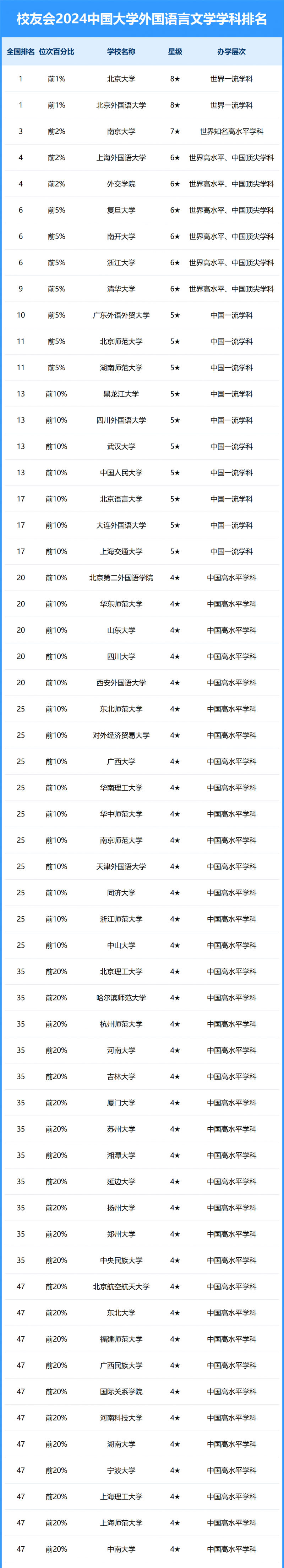 2024中國大學外國語言文學學科排名