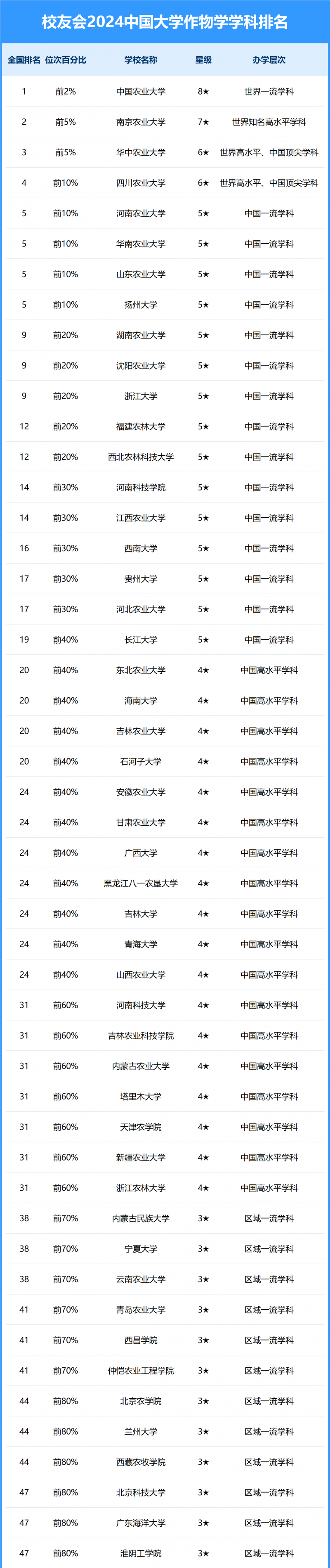 2024中國大學作物學學科排名